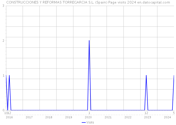 CONSTRUCCIONES Y REFORMAS TORREGARCIA S.L. (Spain) Page visits 2024 