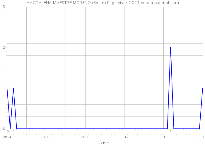 MAGDALENA MAESTRE MORENO (Spain) Page visits 2024 