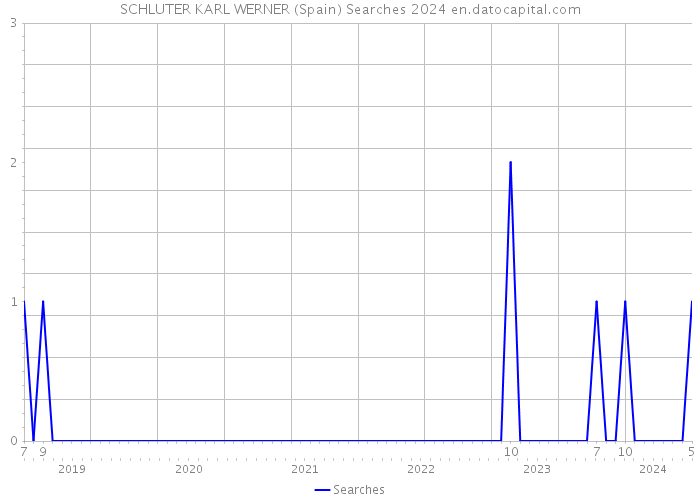 SCHLUTER KARL WERNER (Spain) Searches 2024 