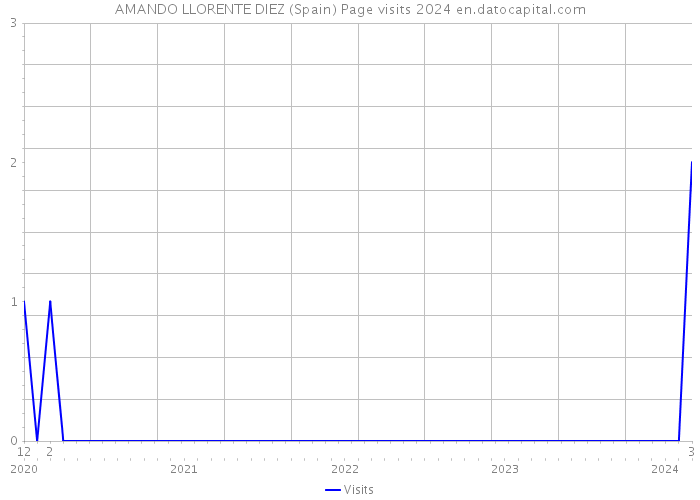 AMANDO LLORENTE DIEZ (Spain) Page visits 2024 