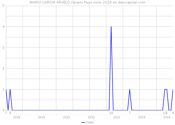MARIO GARCIA ARVELO (Spain) Page visits 2024 