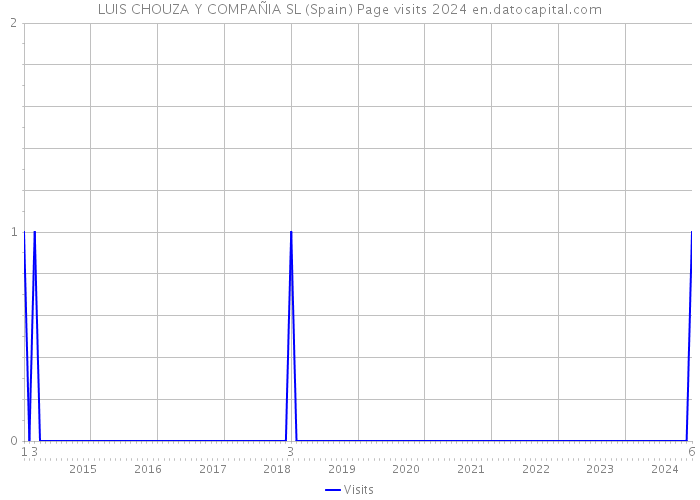 LUIS CHOUZA Y COMPAÑIA SL (Spain) Page visits 2024 