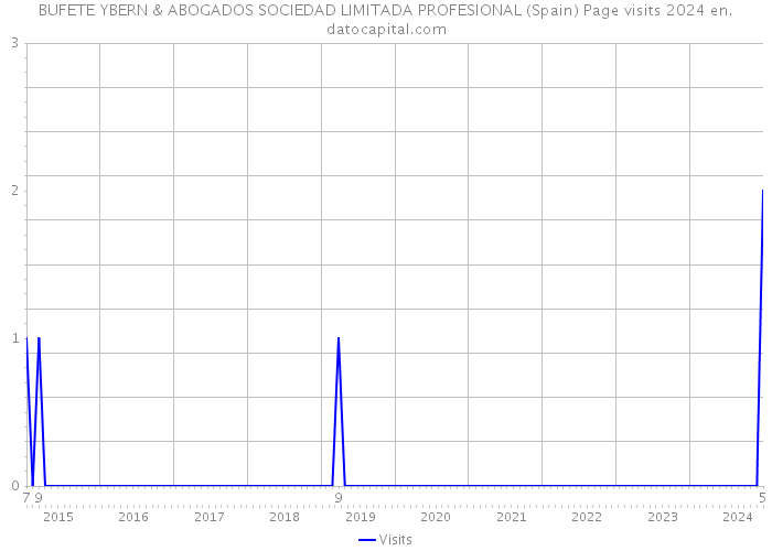 BUFETE YBERN & ABOGADOS SOCIEDAD LIMITADA PROFESIONAL (Spain) Page visits 2024 