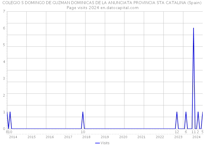 COLEGIO S DOMINGO DE GUZMAN DOMINICAS DE LA ANUNCIATA PROVINCIA STA CATALINA (Spain) Page visits 2024 