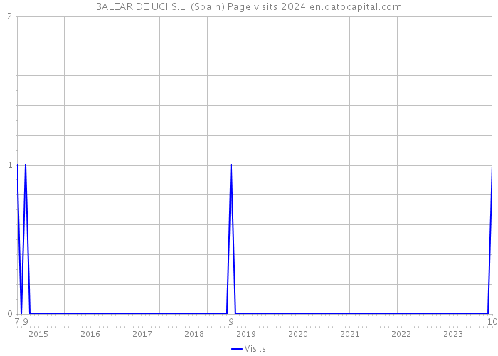BALEAR DE UCI S.L. (Spain) Page visits 2024 