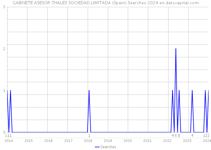 GABINETE ASESOR THALES SOCIEDAD LIMITADA (Spain) Searches 2024 