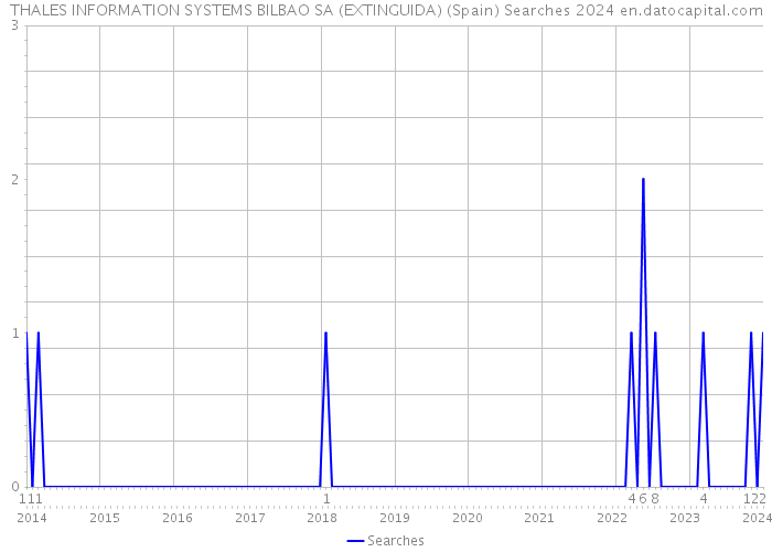 THALES INFORMATION SYSTEMS BILBAO SA (EXTINGUIDA) (Spain) Searches 2024 