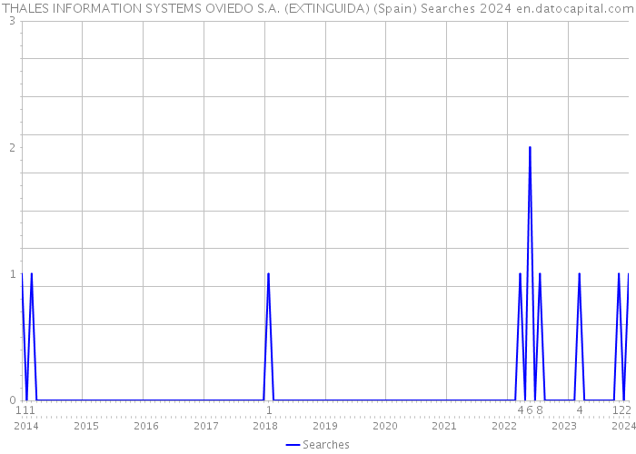 THALES INFORMATION SYSTEMS OVIEDO S.A. (EXTINGUIDA) (Spain) Searches 2024 