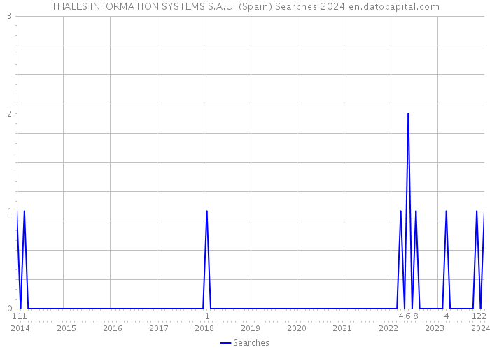 THALES INFORMATION SYSTEMS S.A.U. (Spain) Searches 2024 