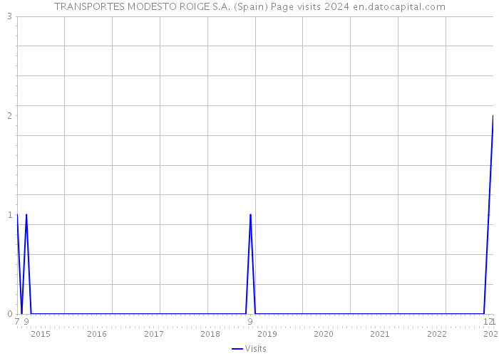 TRANSPORTES MODESTO ROIGE S.A. (Spain) Page visits 2024 