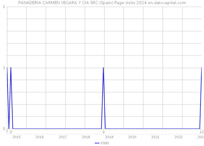 PANADERIA CARMEN VEGARA Y CIA SRC (Spain) Page visits 2024 