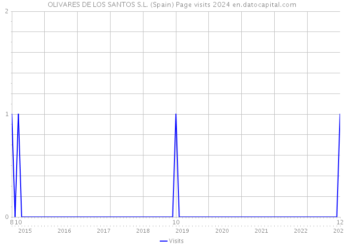 OLIVARES DE LOS SANTOS S.L. (Spain) Page visits 2024 