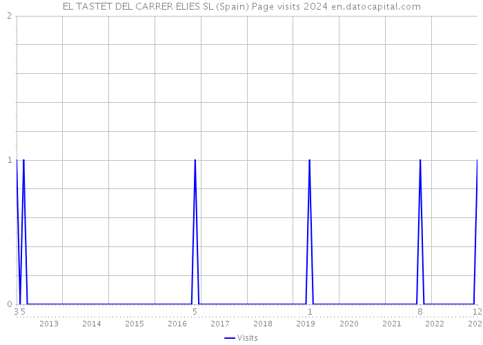 EL TASTET DEL CARRER ELIES SL (Spain) Page visits 2024 