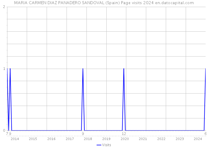 MARIA CARMEN DIAZ PANADERO SANDOVAL (Spain) Page visits 2024 
