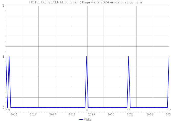 HOTEL DE FREGENAL SL (Spain) Page visits 2024 