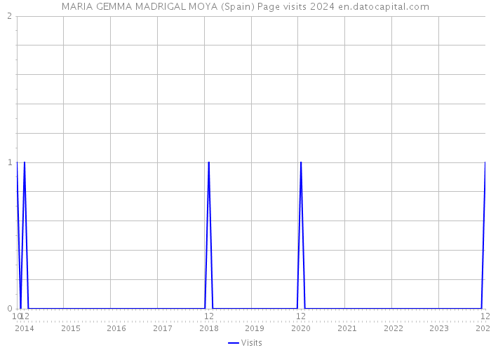 MARIA GEMMA MADRIGAL MOYA (Spain) Page visits 2024 
