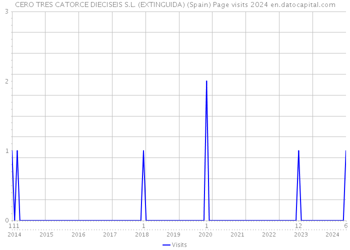 CERO TRES CATORCE DIECISEIS S.L. (EXTINGUIDA) (Spain) Page visits 2024 