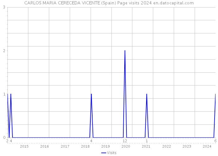 CARLOS MARIA CERECEDA VICENTE (Spain) Page visits 2024 