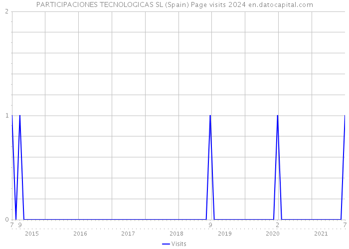 PARTICIPACIONES TECNOLOGICAS SL (Spain) Page visits 2024 