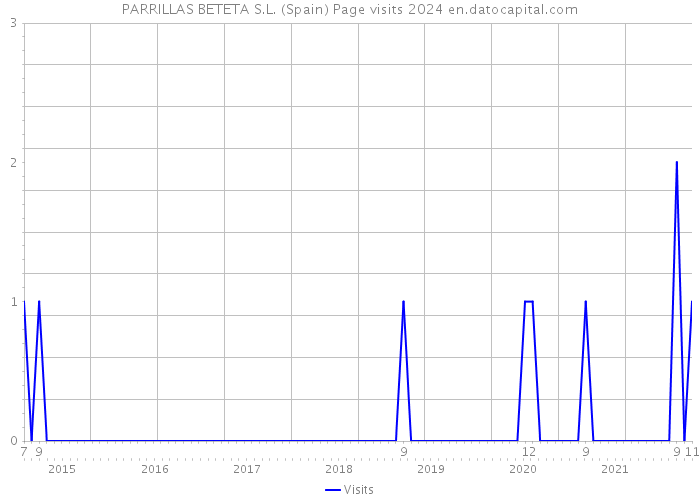 PARRILLAS BETETA S.L. (Spain) Page visits 2024 