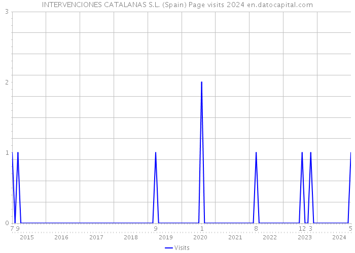 INTERVENCIONES CATALANAS S.L. (Spain) Page visits 2024 