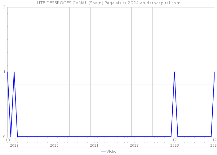 UTE DESBROCES CANAL (Spain) Page visits 2024 