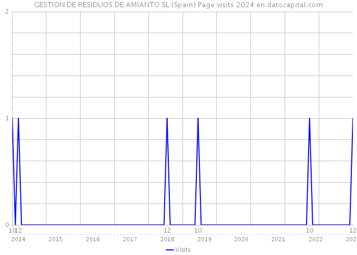GESTION DE RESIDUOS DE AMIANTO SL (Spain) Page visits 2024 