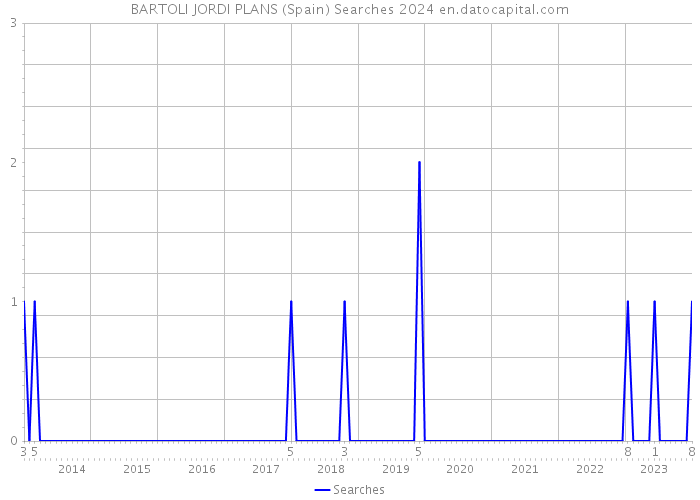 BARTOLI JORDI PLANS (Spain) Searches 2024 