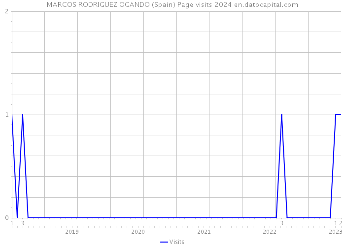 MARCOS RODRIGUEZ OGANDO (Spain) Page visits 2024 