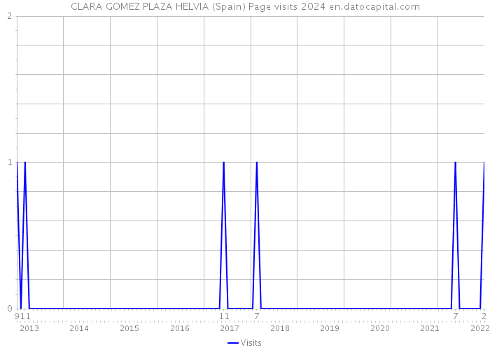 CLARA GOMEZ PLAZA HELVIA (Spain) Page visits 2024 