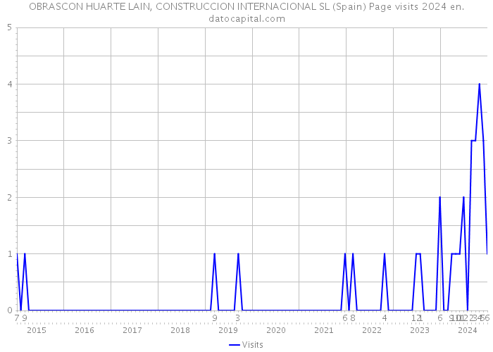 OBRASCON HUARTE LAIN, CONSTRUCCION INTERNACIONAL SL (Spain) Page visits 2024 