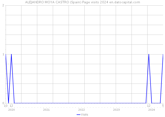 ALEJANDRO MOYA CASTRO (Spain) Page visits 2024 