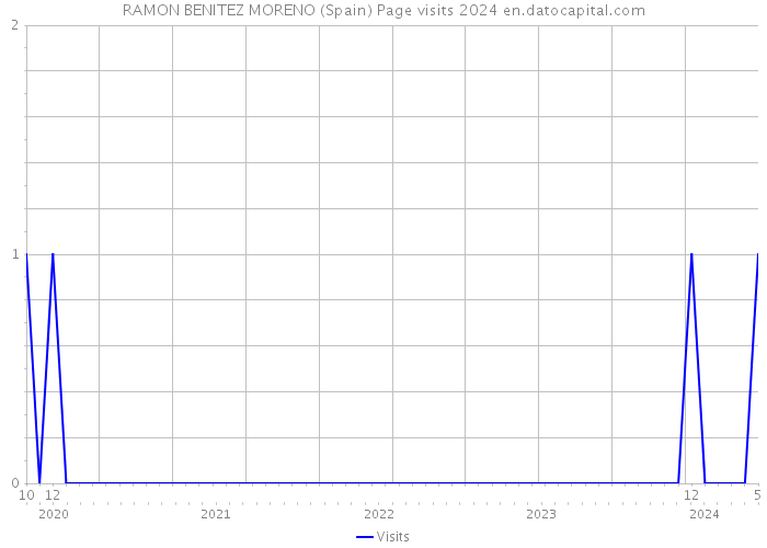 RAMON BENITEZ MORENO (Spain) Page visits 2024 