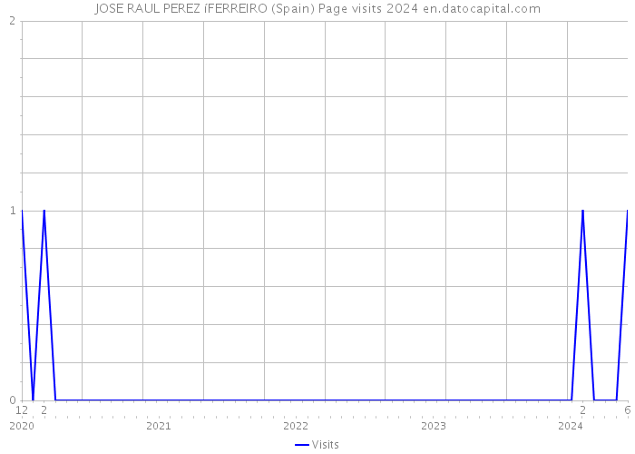 JOSE RAUL PEREZ íFERREIRO (Spain) Page visits 2024 