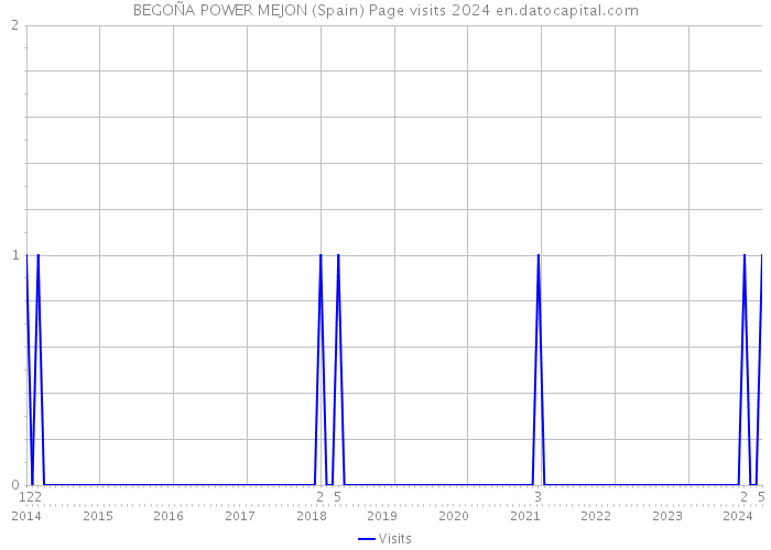 BEGOÑA POWER MEJON (Spain) Page visits 2024 