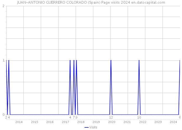 JUAN-ANTONIO GUERRERO COLORADO (Spain) Page visits 2024 