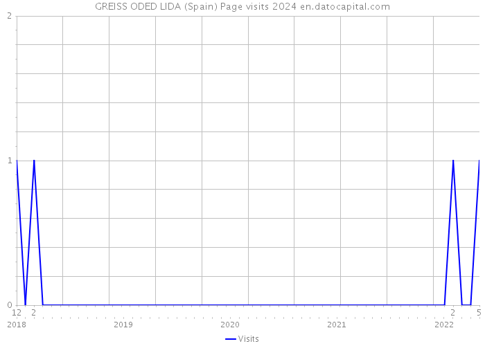 GREISS ODED LIDA (Spain) Page visits 2024 