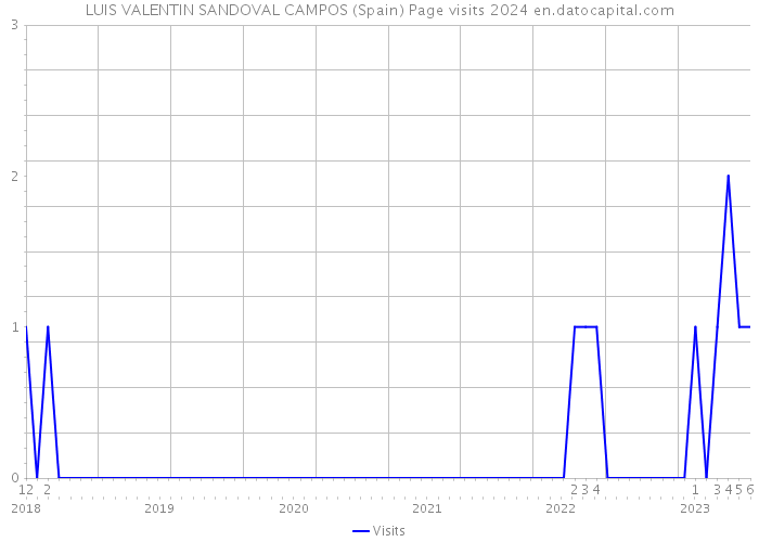 LUIS VALENTIN SANDOVAL CAMPOS (Spain) Page visits 2024 