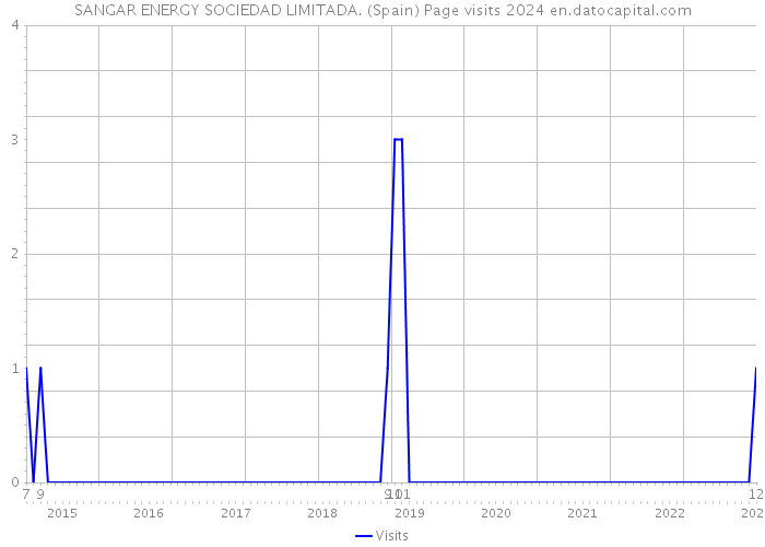 SANGAR ENERGY SOCIEDAD LIMITADA. (Spain) Page visits 2024 