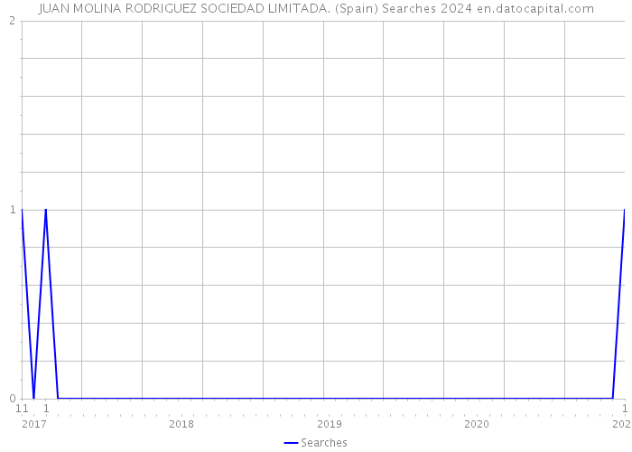 JUAN MOLINA RODRIGUEZ SOCIEDAD LIMITADA. (Spain) Searches 2024 