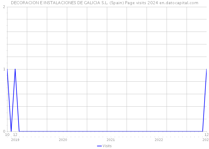 DECORACION E INSTALACIONES DE GALICIA S.L. (Spain) Page visits 2024 