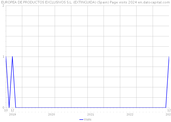 EUROPEA DE PRODUCTOS EXCLUSIVOS S.L. (EXTINGUIDA) (Spain) Page visits 2024 