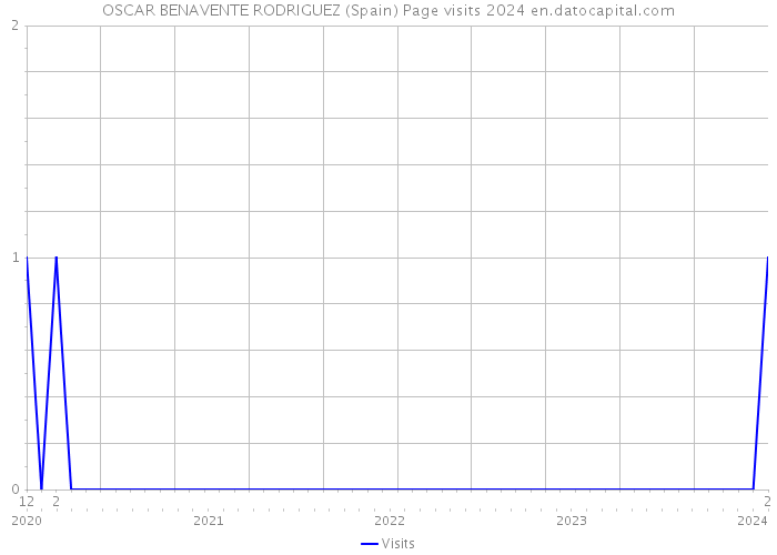 OSCAR BENAVENTE RODRIGUEZ (Spain) Page visits 2024 