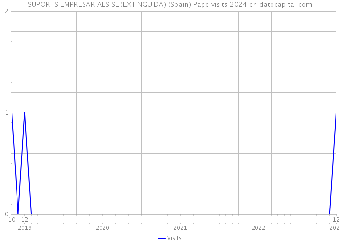 SUPORTS EMPRESARIALS SL (EXTINGUIDA) (Spain) Page visits 2024 