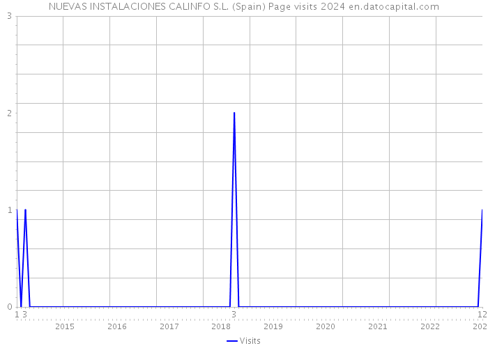 NUEVAS INSTALACIONES CALINFO S.L. (Spain) Page visits 2024 