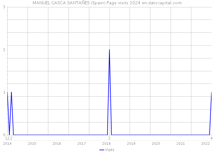 MANUEL GASCA SANTAÑES (Spain) Page visits 2024 