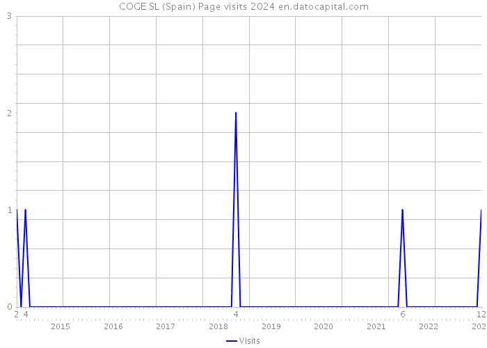 COGE SL (Spain) Page visits 2024 