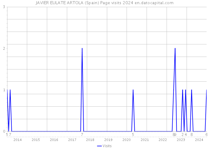 JAVIER EULATE ARTOLA (Spain) Page visits 2024 