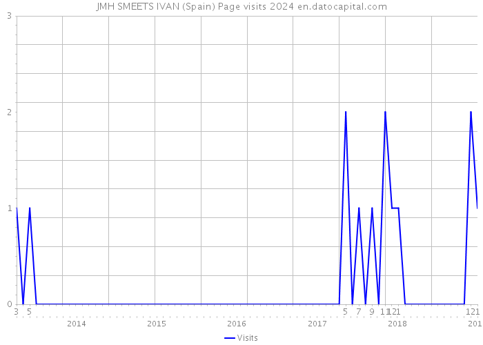 JMH SMEETS IVAN (Spain) Page visits 2024 