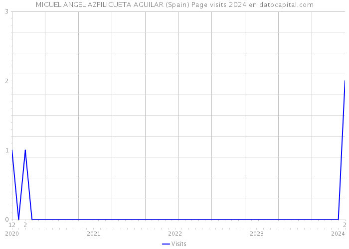 MIGUEL ANGEL AZPILICUETA AGUILAR (Spain) Page visits 2024 
